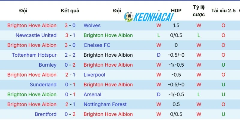 Soi Kèo Nhà Cái Brighton vs Manchester United - NHA, 24/05/2026 3 Phong độ thi đấu các trận mới nhất của Brighton