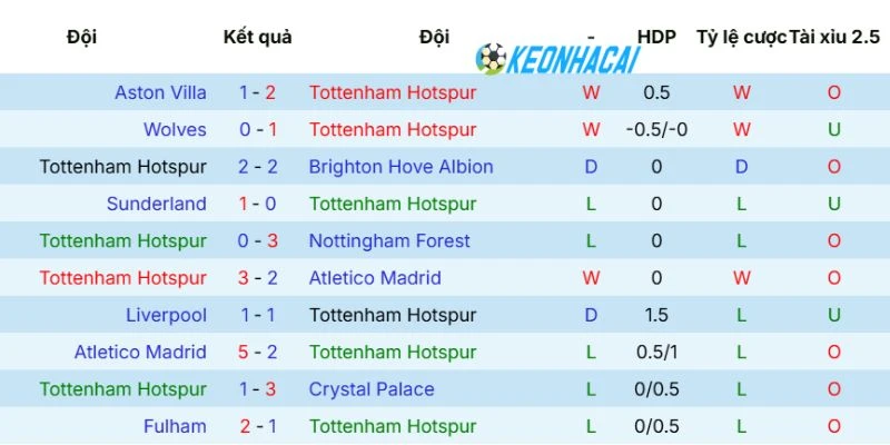Phong độ Tottenham Hotspur vừa qua