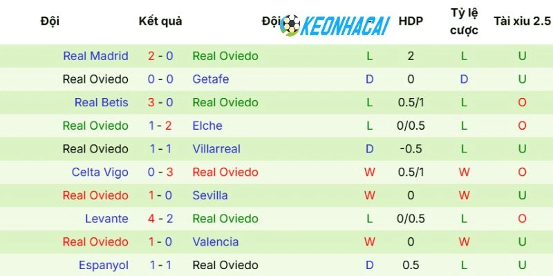 Kèo Nhà Cái Mallorca Vs Real Oviedo - La Liga, 24/05/2026 4 Phong độ trong thời gian gần đây của Real Oviedo