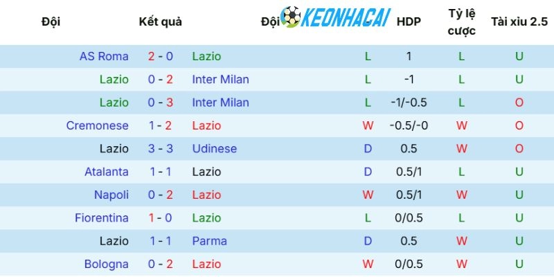 Kèo nhà cái Lazio vs Pisa - Serie A, 24/05/2026 3 Phong độ trước trận đấu của Lazio