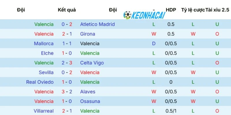 Kèo Nhà Cái Valencia Vs Rayo Vallecano - La Liga, 15/05/2026 3 Phong độ Valencia gần đây