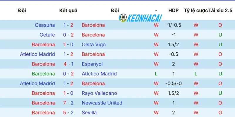 Kèo Nhà Cái Barcelona Vs Real Madrid - La liga, 11/05/2026 3 Phong độ vừa qua của Barcelona