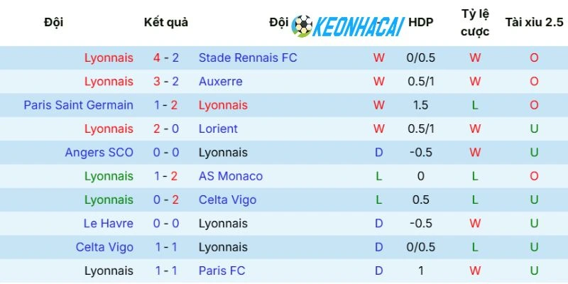 Kèo Nhà Cái Olympique Lyonnais Vs Lens - Ligue 1, 18/05/2026 3 Phong độ vừa qua của Lyon