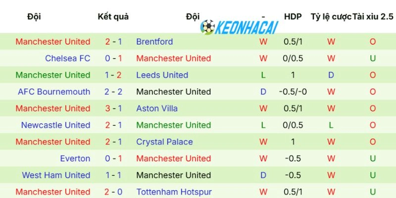 Kèo Nhà Cái Sunderland Vs Manchester United - NHA, 09/05/2026 4 Phong độ vừa qua của MU