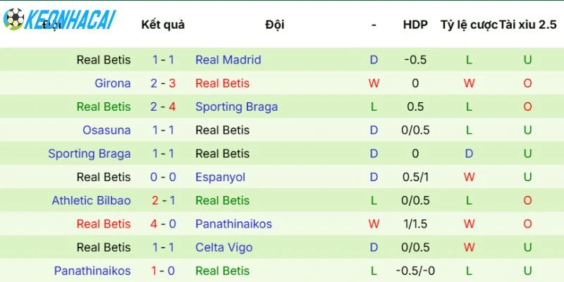 Kèo Nhà Cái Real Sociedad Vs Real Betis - La Liga, 10/05/2026 4 Phong độ vừa qua của Real Betis