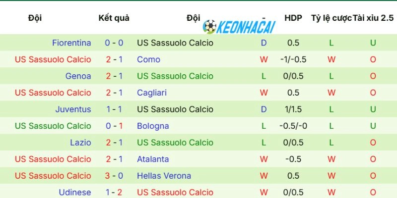Kèo Nhà Cái Torino Vs Sassuolo - Serie A, 09/05/2026 4 Phong độ vừa qua của Sassuolo