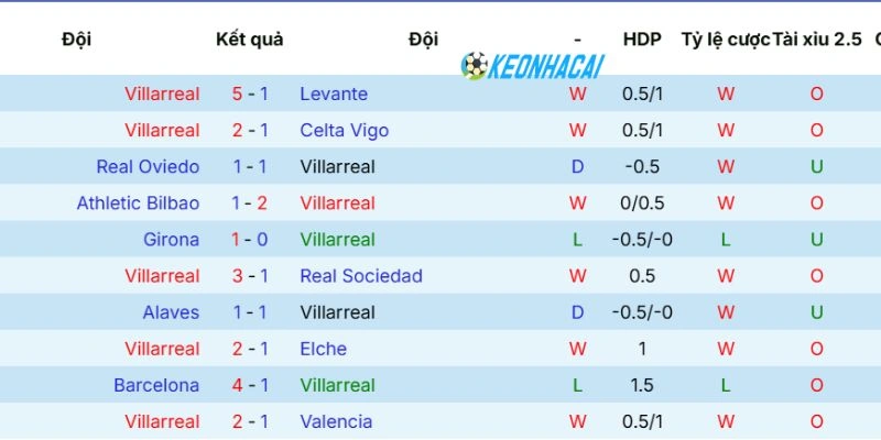 Kèo Nhà Cái Villarreal Vs Sevilla - La Liga, 14/05/2026 3 Phong độ vừa qua của Villarreal