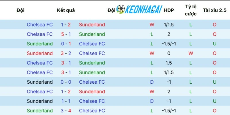 Kèo Nhà Cái Sunderland Vs Chelsea - NHA, 24/05/2026 5 Quá khứ đối đầu của Sunderland vs Chelsea