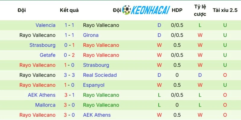 Kèo Nhà Cái Alavés vs Rayo Vallecano - La Liga, 24/05/2026 4 Rayo Vallecano trải qua chuỗi trận thất thường