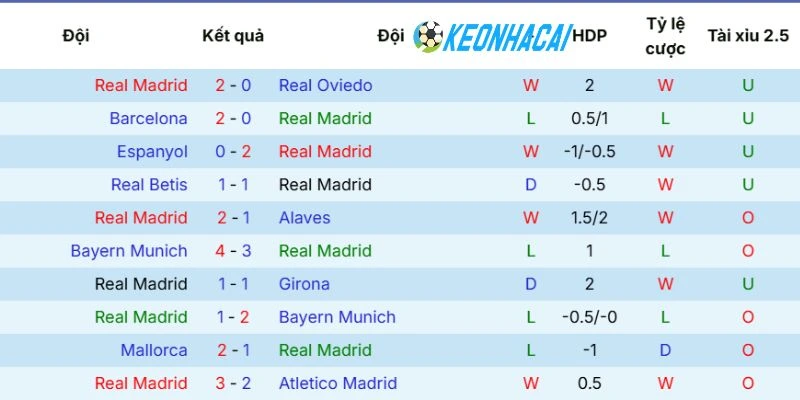 Kèo Nhà Cái Real Madrid Vs Athletic Club - La Liga, 24/05/2026 3 Real Madrid có phong độ thi đấu khá tốt