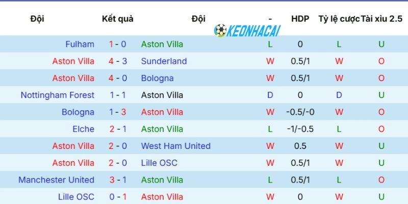 Kèo Nhà Cái Aston Villa Vs Nottingham Forest - C2, 08/05/2026 3 Phong độ gần Aston Villa