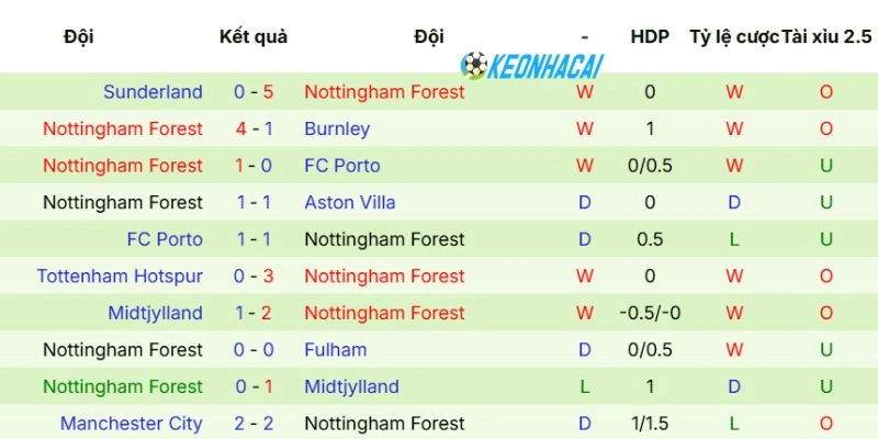 Kèo Nhà Cái Aston Villa Vs Nottingham Forest - C2, 08/05/2026 4 Phong độ mới nhất của CLB Nottingham Forest