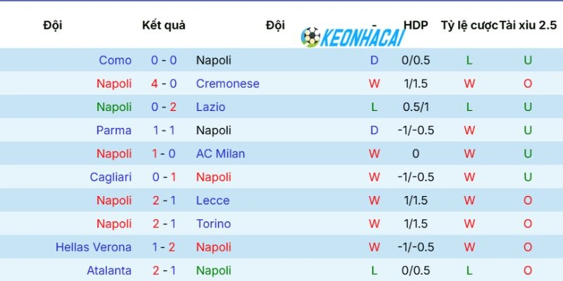Kèo Nhà Cái Napoli Vs Bologna - Serie A, 12/05/2026 3 Phong độ Napoli vừa qua