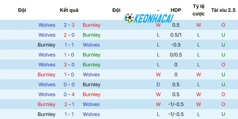 Kèo Nhà Cái Burnley vs Wolves - NHA, 24/05/2026 5 Thống kê những lần Burnley vs Wolves