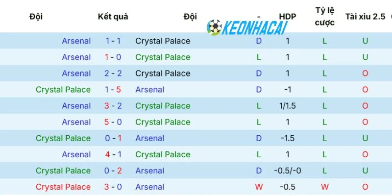 Kèo Nhà Cái Crystal Palace Vs Arsenal - NHA, 24/05/2026 5 Thống kê số lần 2 tuyển chạm trán