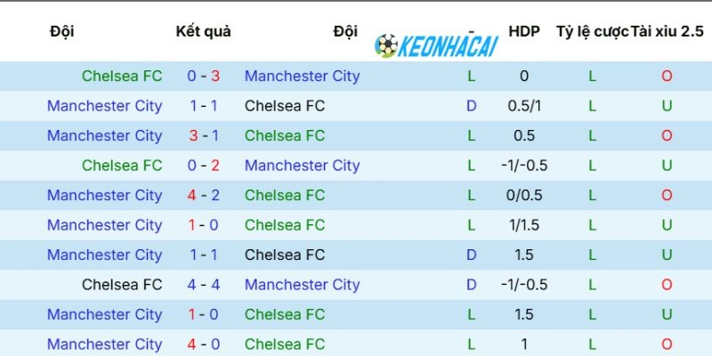 Kèo Nhà Cái Chelsea Vs Manchester City - FA Cup, 16/05/2026 5 Thành tích chạm trán của 2 đội