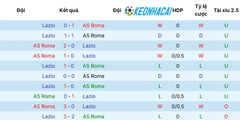 Soi Kèo Nhà Cái AS Roma Vs Lazio - Serie A, 17/05/2026 5 Thành tích chạm trán trước đó của AS Roma vs Lazio