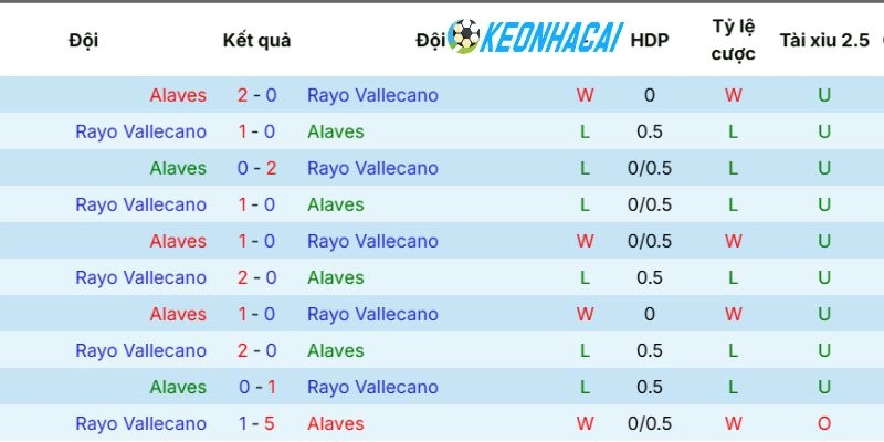 Kèo Nhà Cái Alavés vs Rayo Vallecano - La Liga, 24/05/2026 5 Thành tích đối đầu Alavés vs Rayo Vallecano