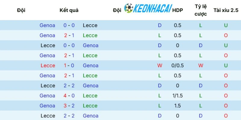 Kèo Nhà Cái Lecce Vs Genoa - Serie A, 24/05/2026 5 Thành tích đối đầu có phần nhỉnh hơn của Genoa