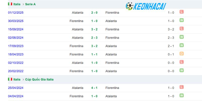 Kèo Nhà Cái Fiorentina Vs Atalanta - Serie A, 24/05/2026 5 Màn so tài chạm trán của hai câu lạc bộ