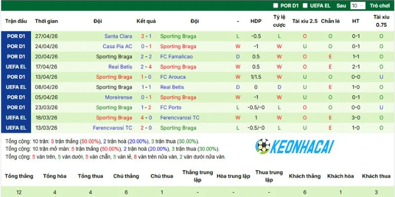 Kèo Nhà Cái Freiburg Vs Sporting Braga - C2, 08/05/2026 4 Cập nhật phong độ vừa qua của Sporting Braga