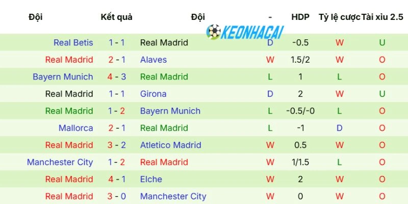 Kèo Nhà Cái Espanyol Vs Real Madrid - La Liga, 04/05/2026 4 Thành tích mới của Real