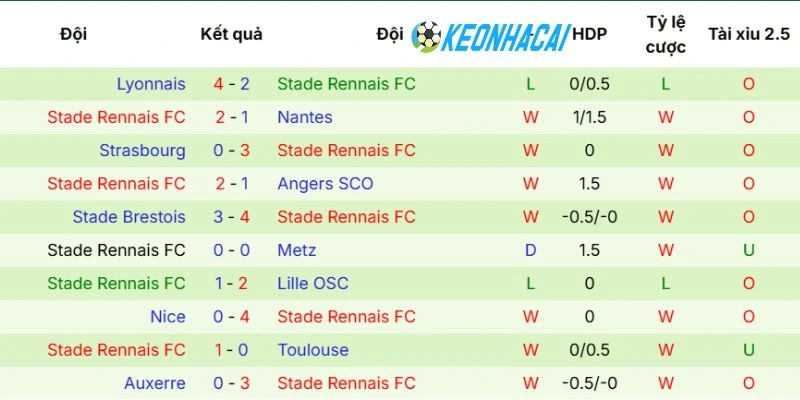 Kèo Nhà Cái Olympique Marseille Vs Rennes - Ligue 1, 18/05/2026 4 Phong độ gần đây của Rennes