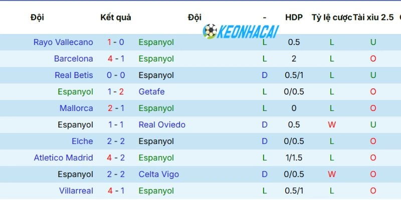 Kèo Nhà Cái Espanyol Vs Real Madrid - La Liga, 04/05/2026 3 Thành tích mới nhất của Espanyol