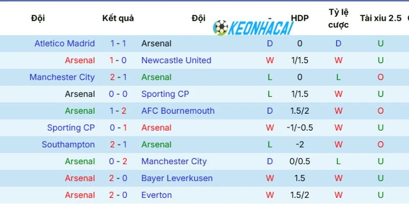 Kèo Nhà Cái Arsenal vs Burnley - NHA, 19/05/2026 3 Thành tích mới nhất mà Arsenal đạt được