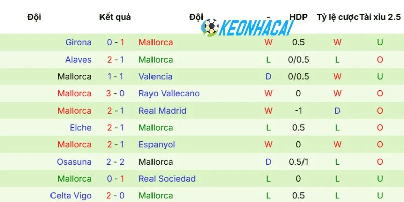 Phong độ gần đây của Mallorca