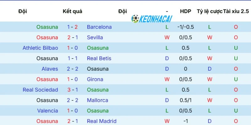 Kèo Nhà Cái Osasuna Vs Atletico de Madrid - La Liga, 13/05/2026 3 Phong độ gần nhất của Osasuna
