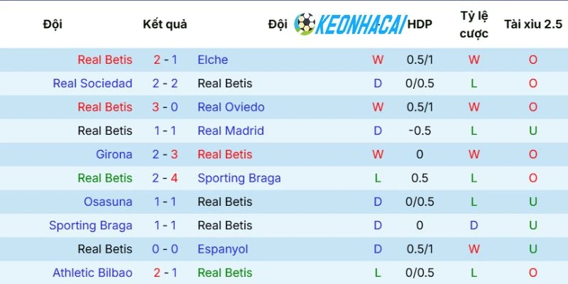 Kèo Nhà Cái Real Betis vs Levante - La Liga, 24/05/2026 3 Thành tích ra sân của Real Betis