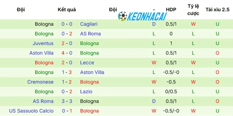 Kèo Nhà Cái Atalanta Vs Bologna - Serie A, 17/05/2026 4 Phong độ gần đây của Bologna