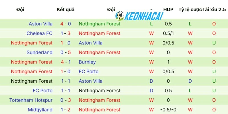 Kèo Nhà Cái Manchester United Vs Nottingham Forest - NHA, 17/05/2026 4 The Forest và phong độ gần nhất