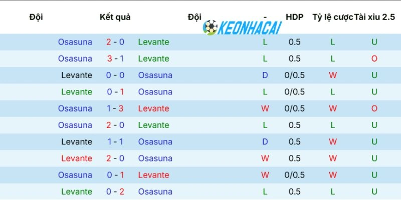 Kèo Nhà Cái Levante Vs Osasuna - La Liga, 09/05/2026 5 Thống kê lại lần 2 CLB đối đầu