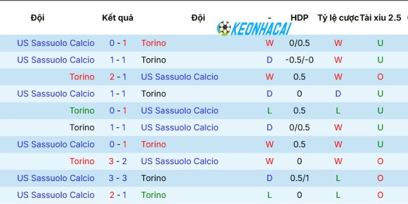 Kèo Nhà Cái Torino Vs Sassuolo - Serie A, 09/05/2026 5 Thống kê lại những cuộc chiến đối đầu giữa 2 đội