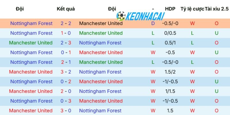 Kèo Nhà Cái Manchester United Vs Nottingham Forest - NHA, 17/05/2026 5 Thống kê những lần 2 CLB chạm trán
