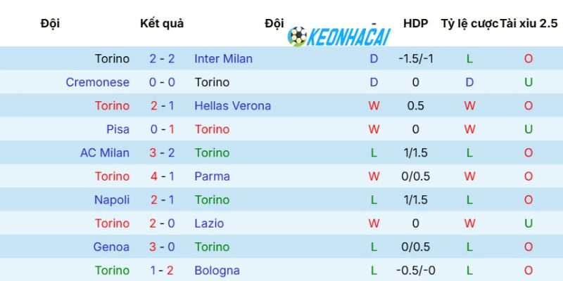 Kèo Nhà Cái Torino Vs Sassuolo - Serie A, 09/05/2026 3 Thống kê phong độ gần nhất của Torino