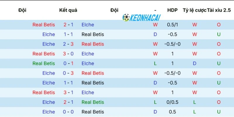 Kèo Nhà Cái Real Betis Vs Elche - La Liga, 13/05/2026 5 Thống kê số lần 2 CLB chạm mặt với nhau