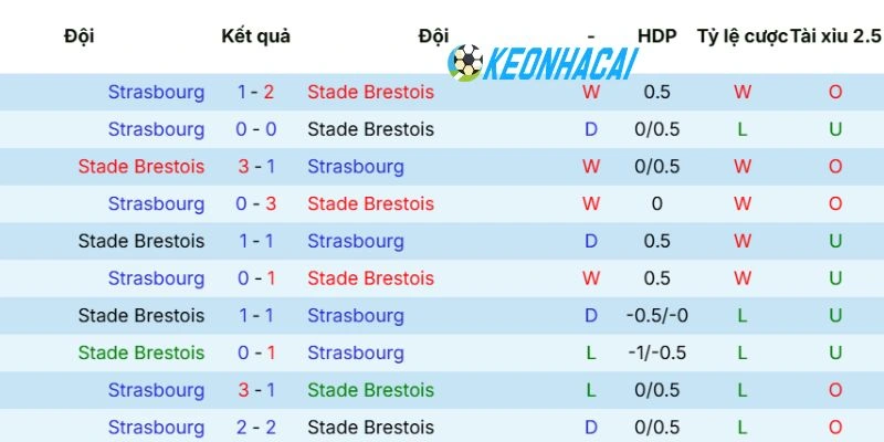 Kèo Nhà Cái Brest Vs Strasbourg - Ligue 1, 14/05/2026 5 Thống kê số lần 2 CLB đối đầu với nhau