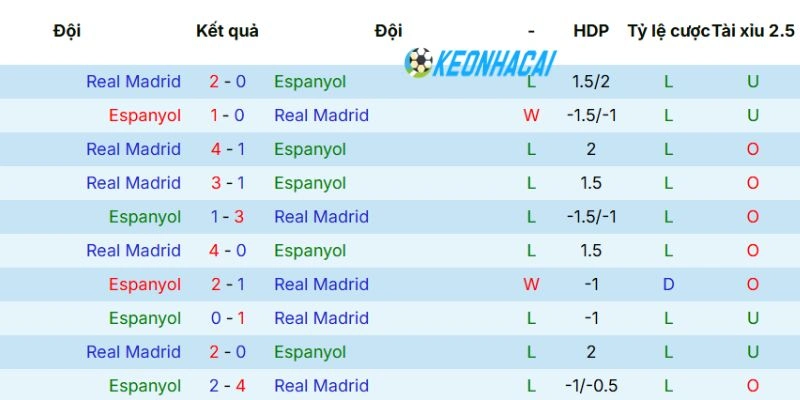 Kèo Nhà Cái Espanyol Vs Real Madrid - La Liga, 04/05/2026 5 Thống kê số lần 2 CLB đối đầu