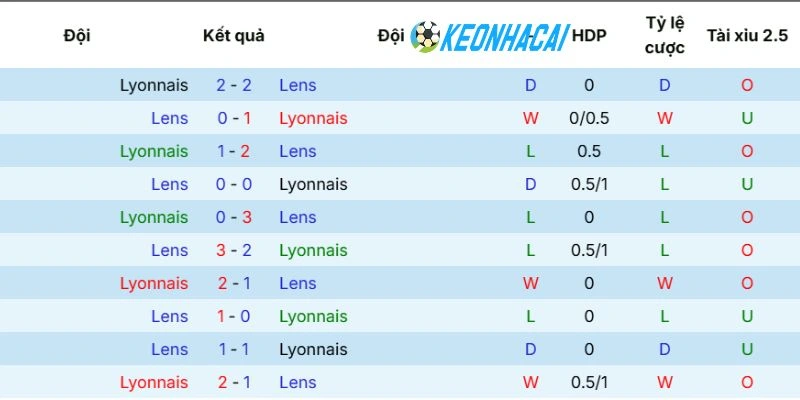 Kèo Nhà Cái Olympique Lyonnais Vs Lens - Ligue 1, 18/05/2026 5 Thống kê số lần 2 đội bóng chạm mặt