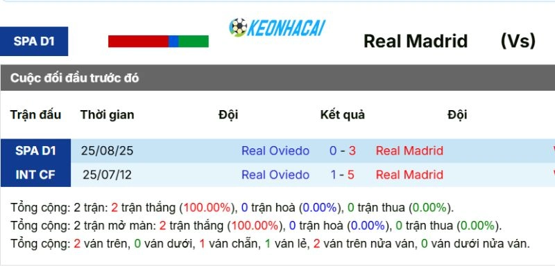 Kèo Nhà Cái Real Madrid Vs Real Oviedo - La Liga, 15/05/2026 5 Thống kê số lần 2 đội bóng chạm trán