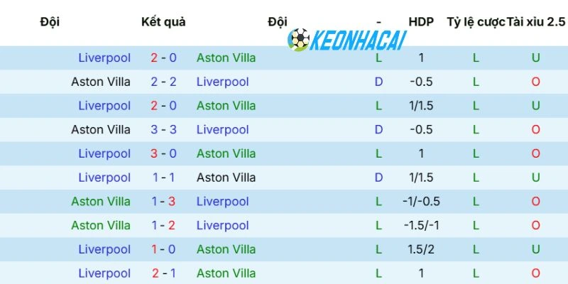 Kèo Nhà Cái Aston Villa Vs Liverpool - NHA, 17/05/2026 5 Thống kê số lần 2 đội bóng chạm trán