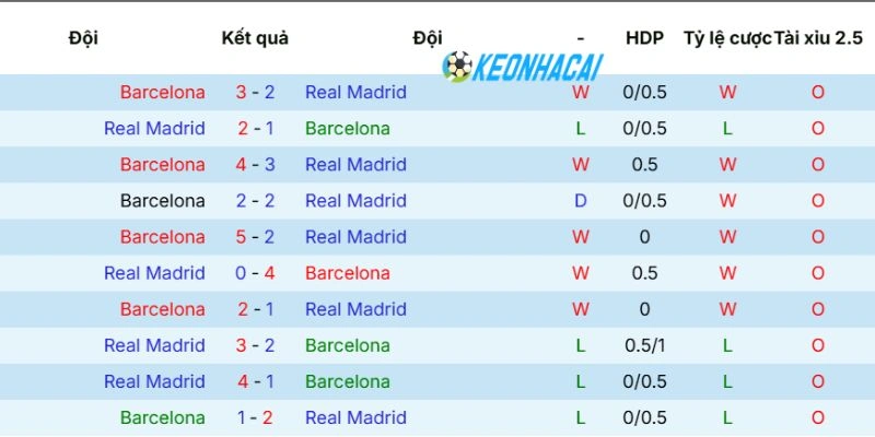 Kèo Nhà Cái Barcelona Vs Real Madrid - La liga, 11/05/2026 5 Thống kê số lần 2 đội bóng đối đầu