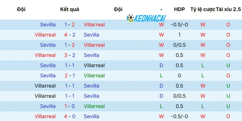 Kèo Nhà Cái Villarreal Vs Sevilla - La Liga, 14/05/2026 5 Thống kê số lần 2 đội bóng đối đầu