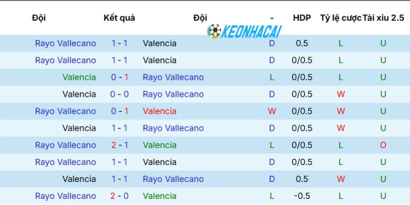 Kèo Nhà Cái Valencia Vs Rayo Vallecano - La Liga, 15/05/2026 5 Thống kê số lần 2 đội bóng đối đầu