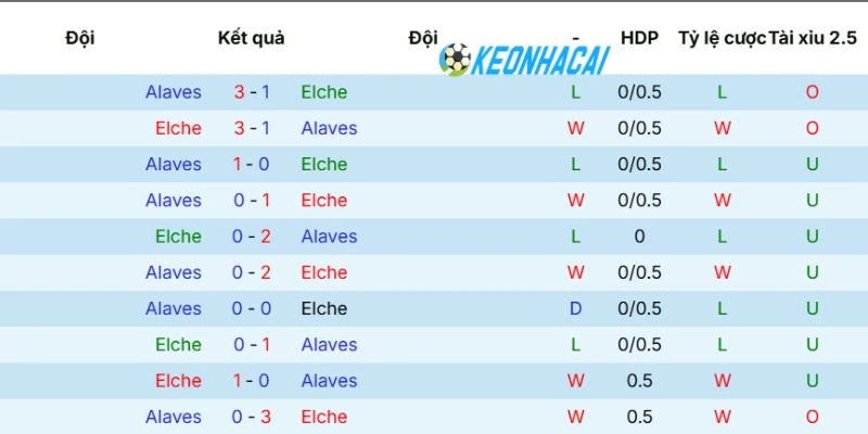 Kèo Nhà Cái Elche Vs Alaves - La Liga, 09/05/2026 5 Thống kê số lần chạm mặt của 2 đội bóng