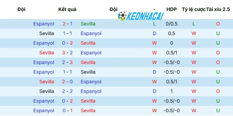 Kèo Nhà Cái Sevilla Vs Espanyol - La Liga, 09/05/2026 5 Thống kê số lần Sevilla vs Espanyol trong quá khứ