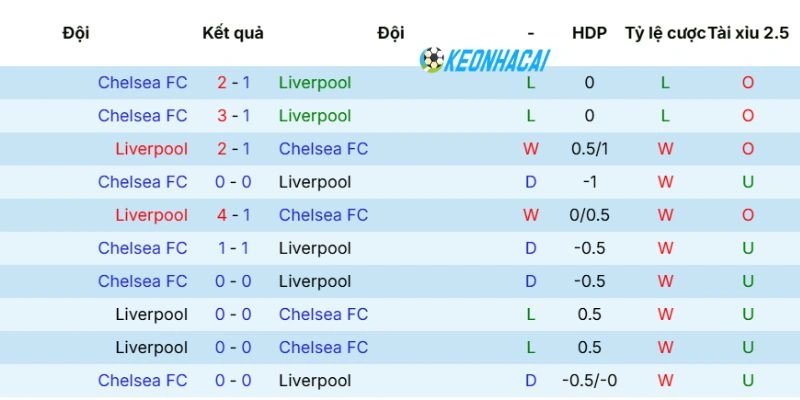 Kèo Nhà Cái Liverpool Vs Chelsea - NHA, 09/05/2026 5 Thống kê số lần 2 đội bóng chạm mặt